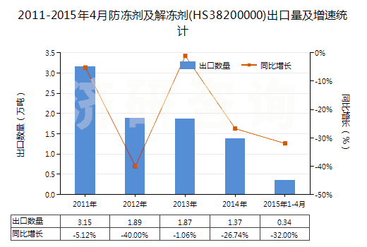 2011-2015年4月防凍劑及解凍劑(HS38200000)出口量及增速統(tǒng)計(jì) 2011-2015年4月防凍劑及解凍劑(HS38200000)出口量及增速統(tǒng)計(jì)